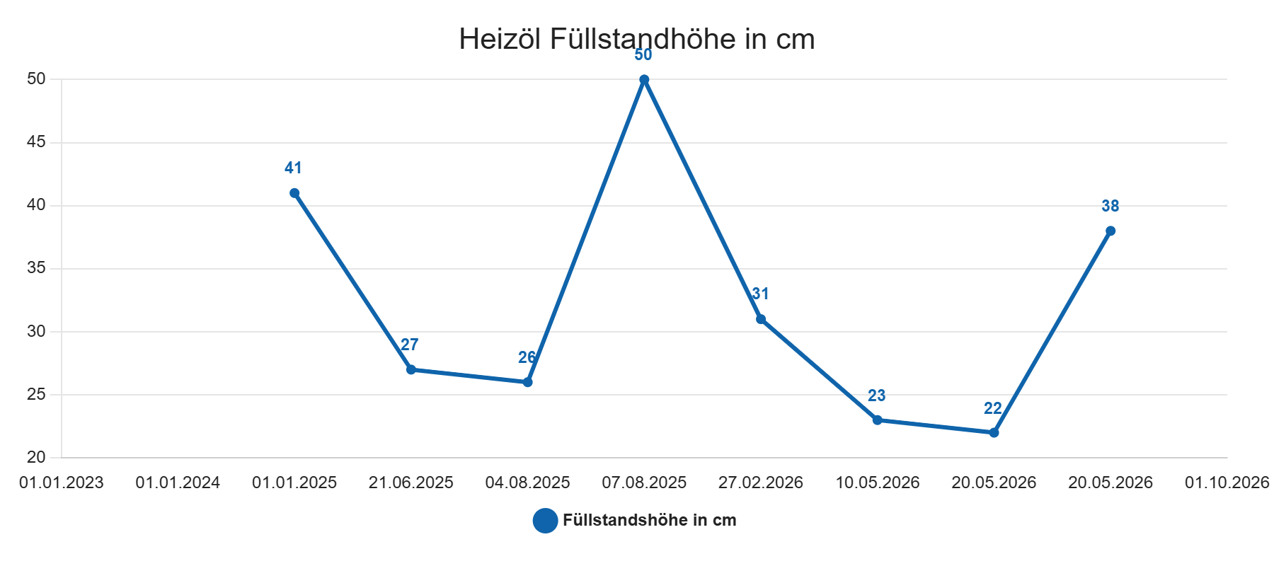 Heizöl Füllstandhöhe in cm