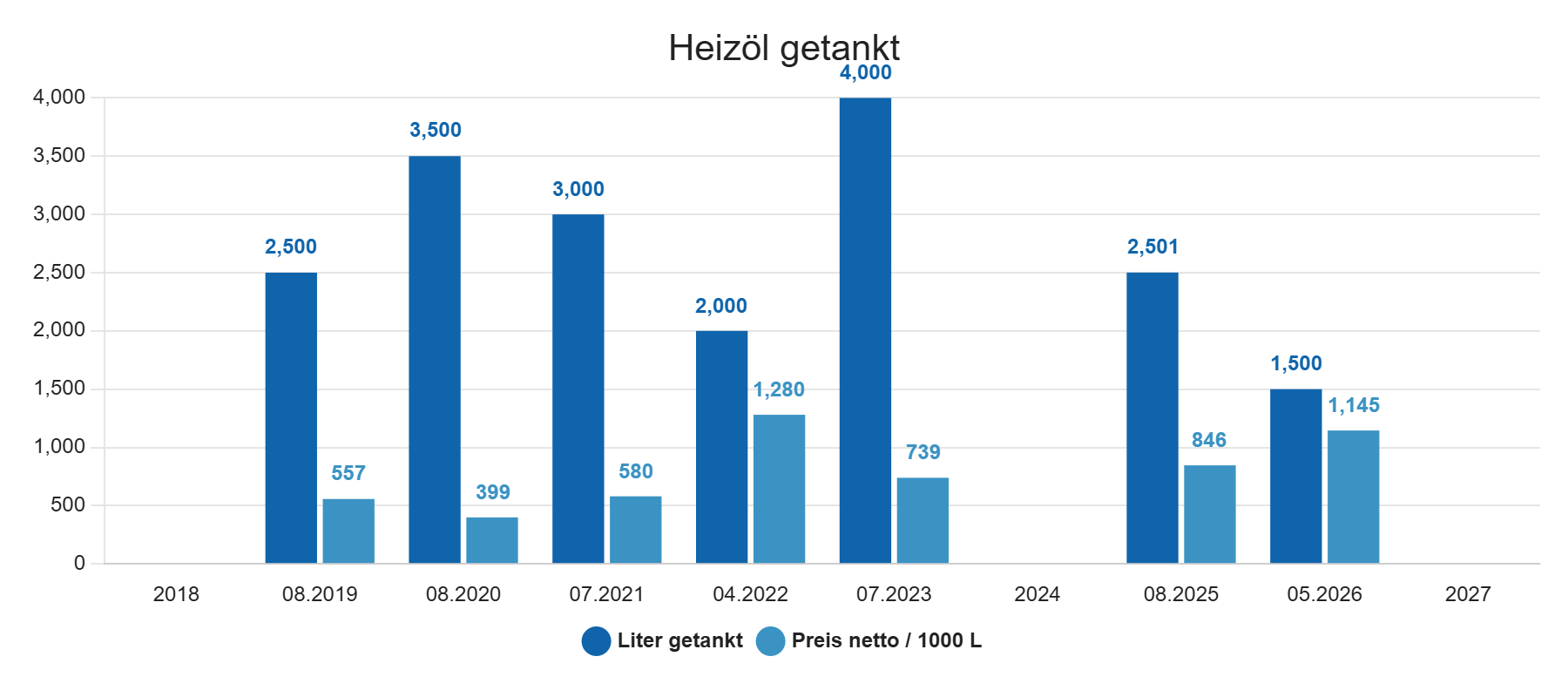 Heizöl getankt